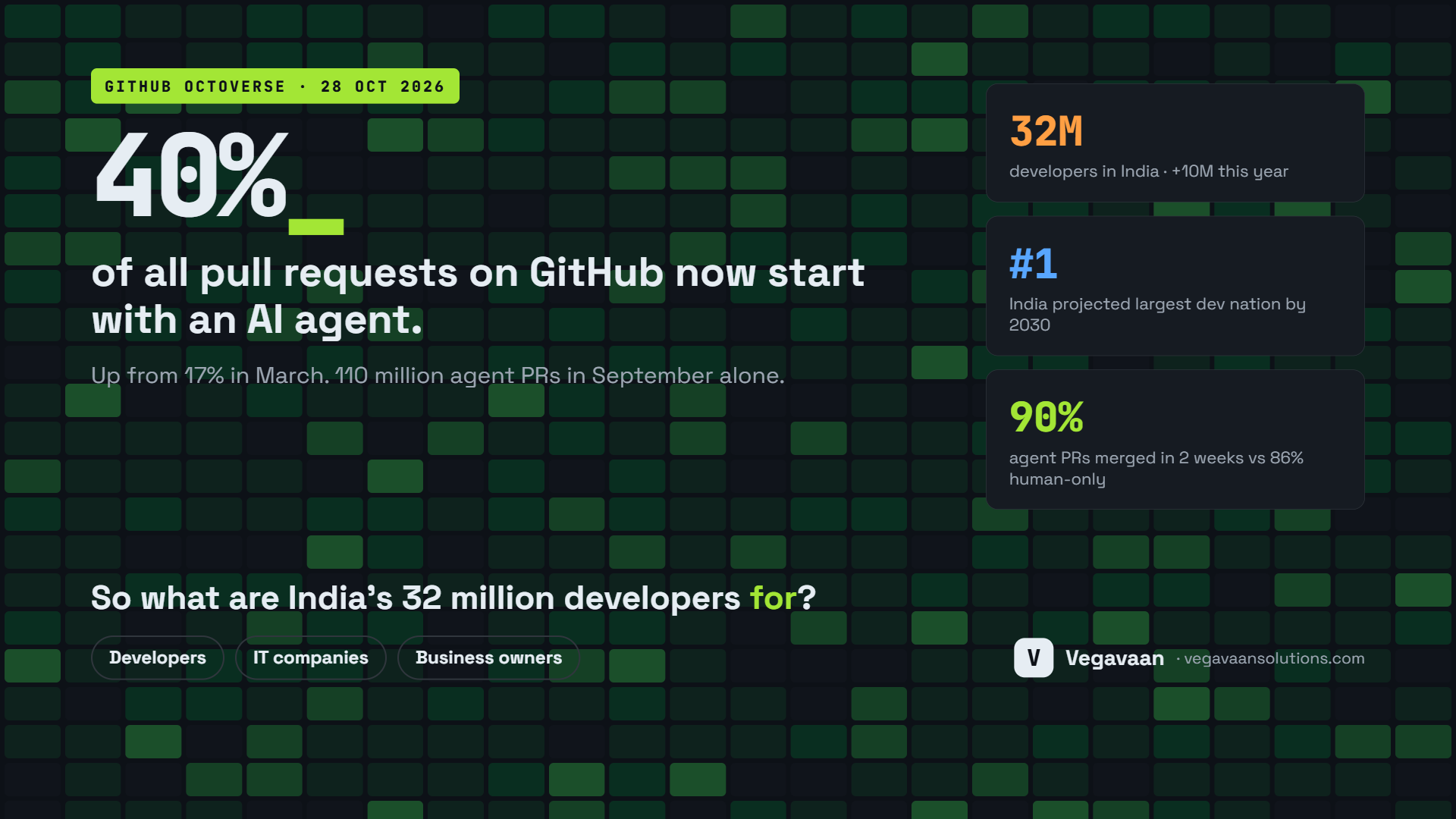 AI Now Starts 40% of All Code on GitHub. What Are India’s 32 Million Developers For?